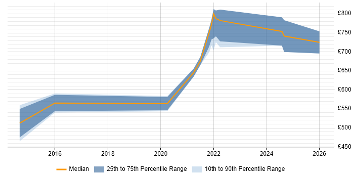 Contractor daily rate distribution trend for jobs in Hertfordshire citing API Management
