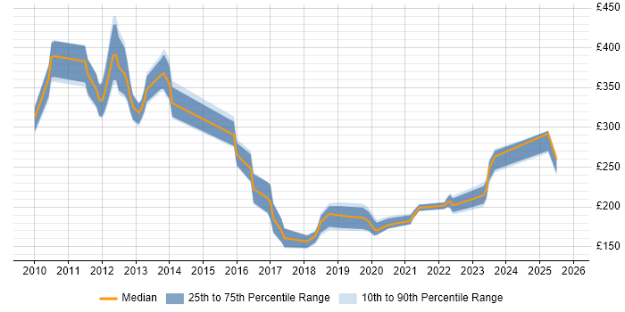 Contractor daily rate distribution trend for jobs in Hertfordshire citing Apple