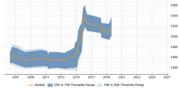 Contractor daily rate distribution trend for Applications Architect job vacancies in Hertfordshire