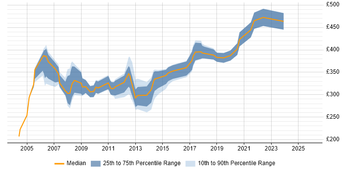 Contractor daily rate distribution trend for Applications Developer job vacancies in Hertfordshire