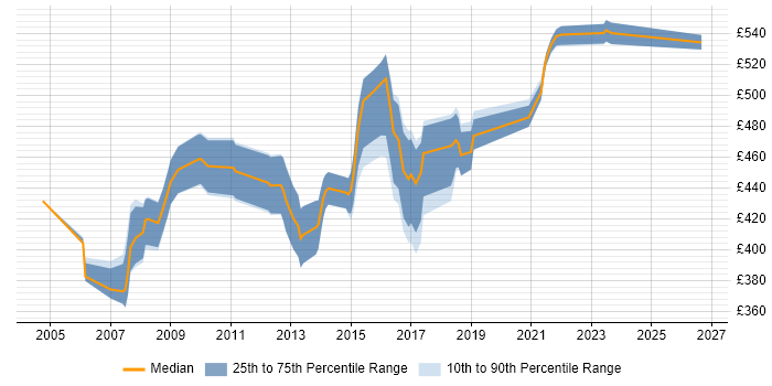Contractor daily rate distribution trend for Applications Manager job vacancies in Hertfordshire