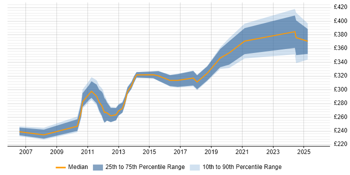 Contractor daily rate distribution trend for Applications Packager job vacancies in Hertfordshire