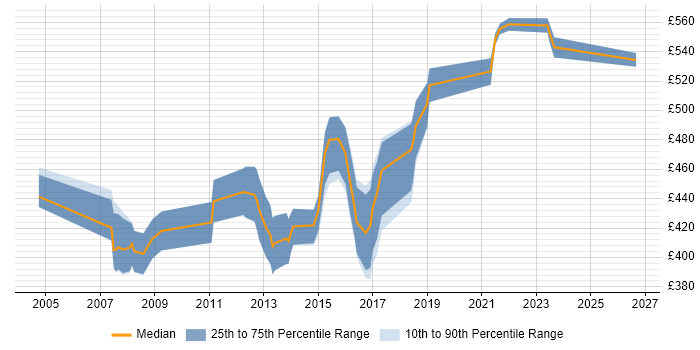 Contractor daily rate distribution trend for Applications Project Manager job vacancies in Hertfordshire