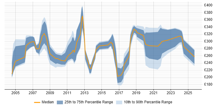 Contractor daily rate distribution trend for Applications Support job vacancies in Hertfordshire Contractor daily rate distribution trend for Applications Support job vacancies in Hertfordshire