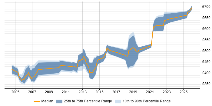 Contractor daily rate distribution trend for jobs in Hertfordshire citing Architectural Design