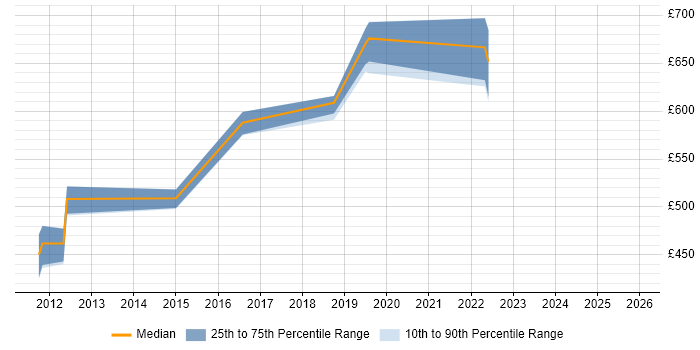 Contractor daily rate distribution trend for jobs in Hertfordshire citing Architecture Governance