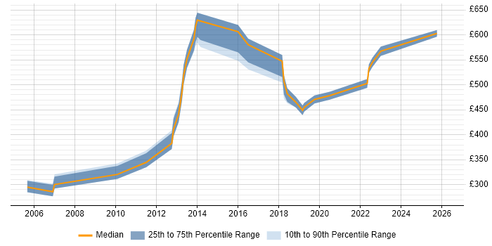 Contractor daily rate distribution trend for jobs in Hertfordshire citing Architectural Patterns