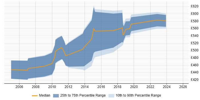 Contractor daily rate distribution trend for jobs in Hertfordshire citing Architecture Roadmap