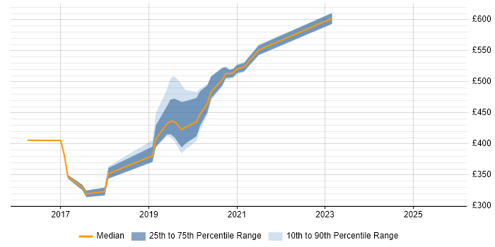 Contractor daily rate distribution trend for jobs in Hertfordshire citing Ariba