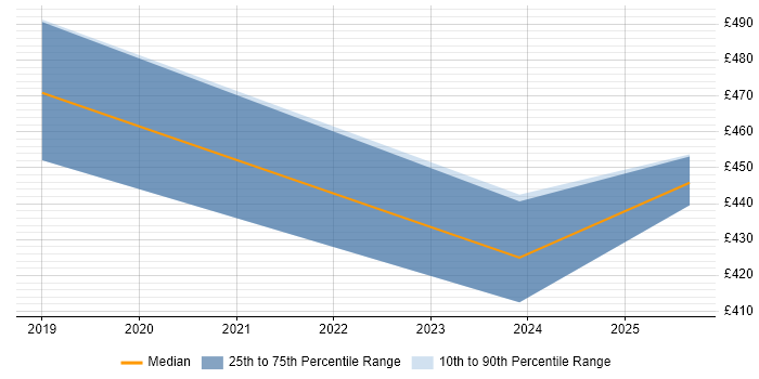 Contractor daily rate distribution trend for Artificial Intelligence Analyst job vacancies in Hertfordshire