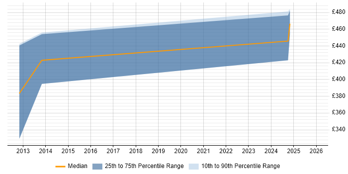 Contractor daily rate distribution trend for jobs in Hertfordshire citing ASIC