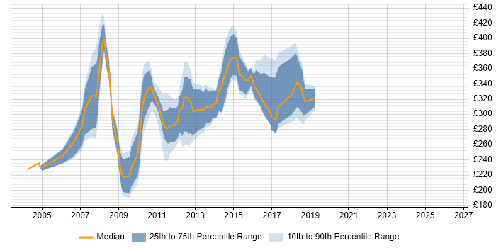 Contractor daily rate distribution trend for ASP.NET Developer job vacancies in Hertfordshire