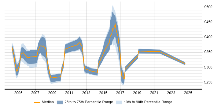 Contractor daily rate distribution trend for jobs in Hertfordshire citing ATM