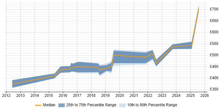 Contractor daily rate distribution trend for Automation Engineer job vacancies in Hertfordshire Contractor daily rate distribution trend for Automation Engineer job vacancies in Hertfordshire