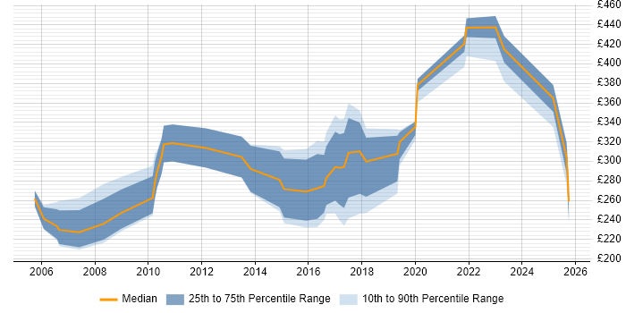 Contractor daily rate distribution trend for jobs in Hertfordshire citing Automotive
