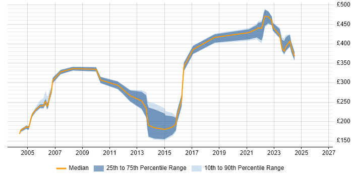 Contractor daily rate distribution trend for jobs in Hertfordshire citing Avaya