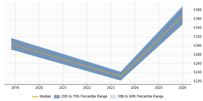Contractor daily rate distribution trend for jobs in Hertfordshire citing Avionics