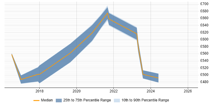 Contractor daily rate distribution trend for AWS Architect job vacancies in Hertfordshire