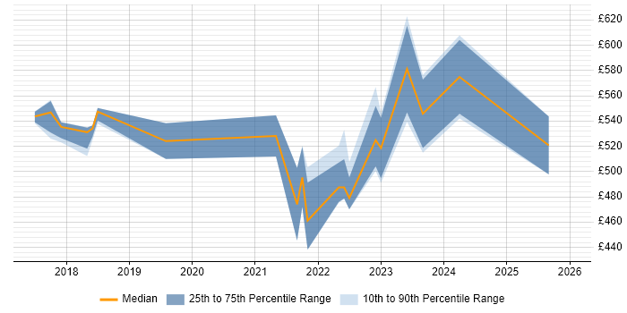 Contractor daily rate distribution trend for jobs in Hertfordshire citing AWS Certification