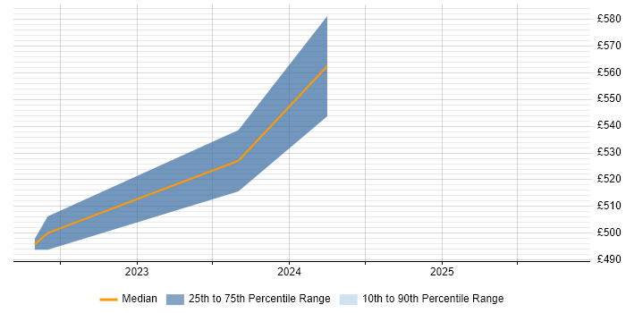Contractor daily rate distribution trend for jobs in Hertfordshire citing AWS Certified Solutions Architect