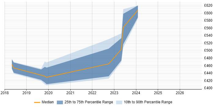 Contractor daily rate distribution trend for AWS Data Engineer job vacancies in Hertfordshire