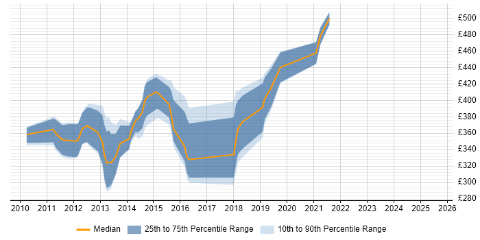 Contractor daily rate distribution trend for jobs in Hertfordshire citing Axure RP