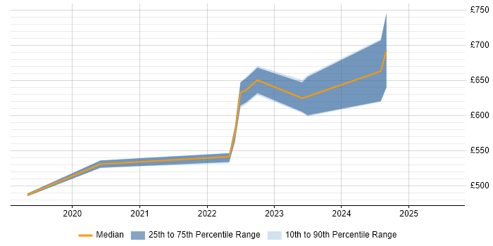 Contractor daily rate distribution trend for jobs in Hertfordshire citing Azure AKS