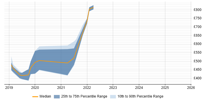 Contractor daily rate distribution trend for jobs in Hertfordshire citing Azure Cosmos DB