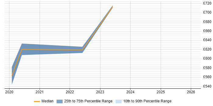 Contractor daily rate distribution trend for Azure Data Engineer job vacancies in Hertfordshire