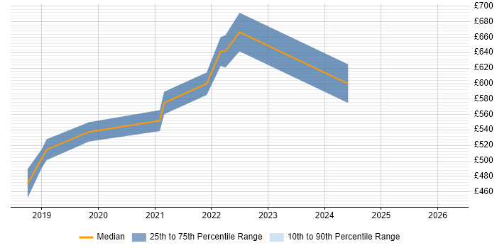 Contractor daily rate distribution trend for Azure DevOps Engineer job vacancies in Hertfordshire