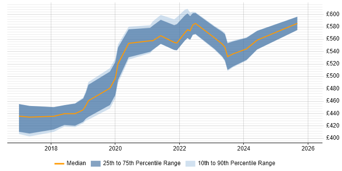 Contractor daily rate distribution trend for Azure Engineer job vacancies in Hertfordshire
