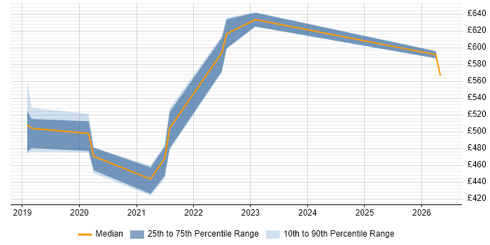 Contractor daily rate distribution trend for jobs in Hertfordshire citing Azure Functions