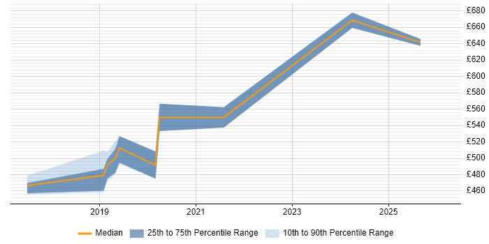 Contractor daily rate distribution trend for jobs in Hertfordshire citing Azure Monitor