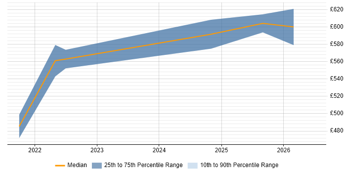 Contractor daily rate distribution trend for jobs in Hertfordshire citing Azure Sentinel