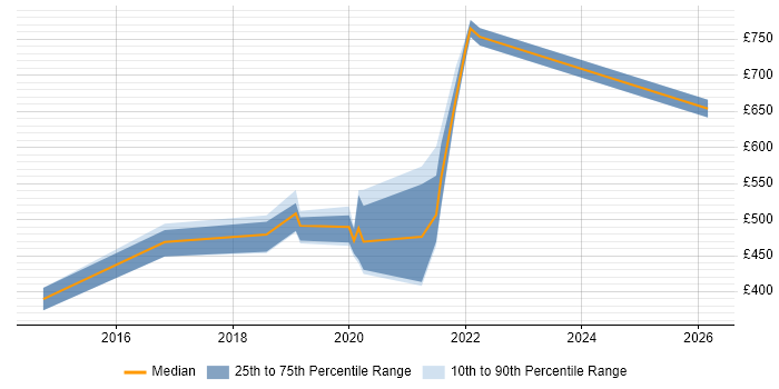 Contractor daily rate distribution trend for jobs in Hertfordshire citing Azure Service Bus