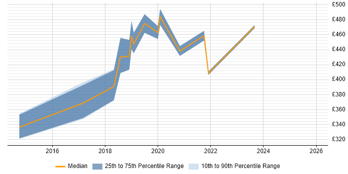Contractor daily rate distribution trend for jobs in Hertfordshire citing Azure SQL Database