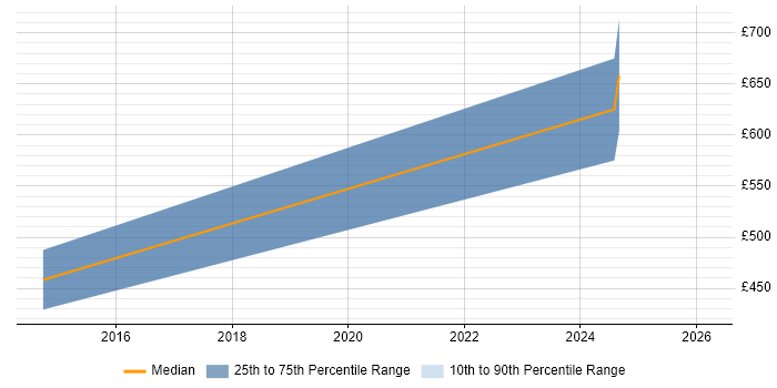 Contractor daily rate distribution trend for jobs in Hertfordshire citing Azure Storage