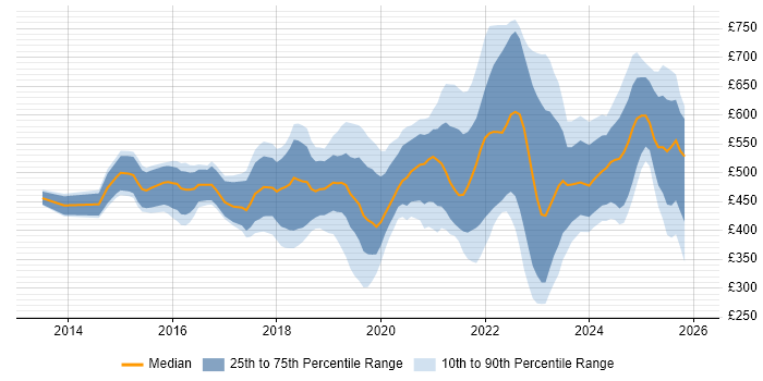 Contractor daily rate distribution trend for jobs in Hertfordshire citing Azure