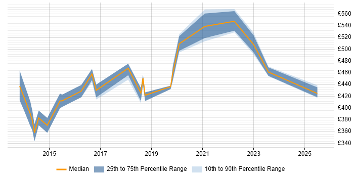 Contractor daily rate distribution trend for jobs in Hertfordshire citing Backlog Prioritisation