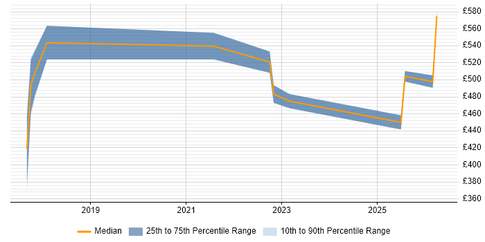 Contractor daily rate distribution trend for jobs in Hertfordshire citing Backlog Refinement