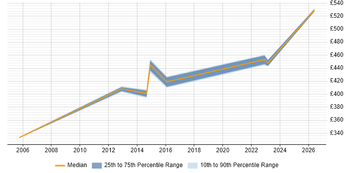 Contractor daily rate distribution trend for Backup Engineer job vacancies in Hertfordshire