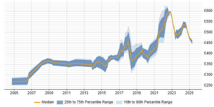 Contractor daily rate distribution trend for jobs in Hertfordshire citing Bash