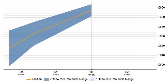 Contractor daily rate distribution trend for jobs in Hertfordshire citing Behavioural Analytics