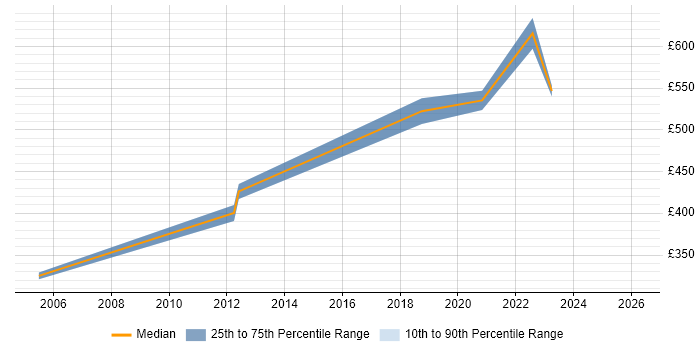 Contractor daily rate distribution trend for jobs in Hertfordshire citing Behavioural Change