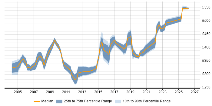 Contractor daily rate distribution trend for jobs in Hertfordshire citing BGP