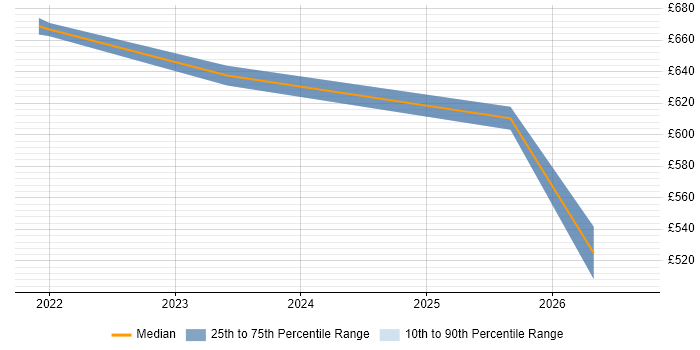 Contractor daily rate distribution trend for jobs in Hertfordshire citing Bicep