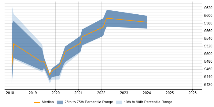 Contractor daily rate distribution trend for jobs in Hertfordshire citing BigQuery