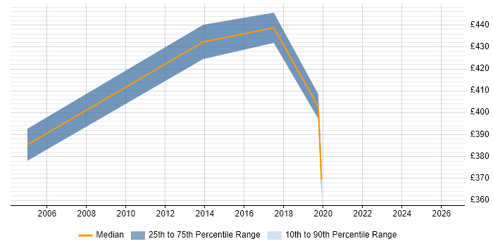 Contractor daily rate distribution trend for jobs in Hertfordshire citing Bill of Materials