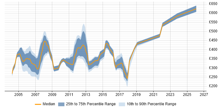 Contractor daily rate distribution trend for jobs in Hertfordshire citing Billing