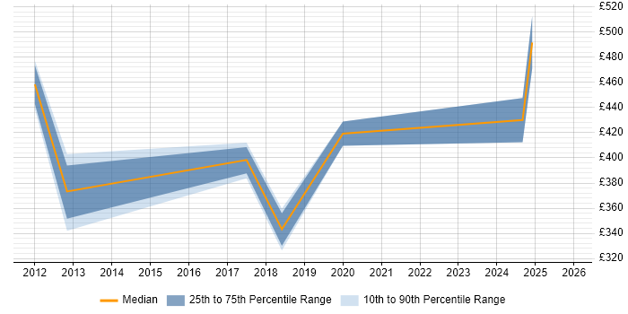 Contractor daily rate distribution trend for jobs in Hertfordshire citing Biometrics
